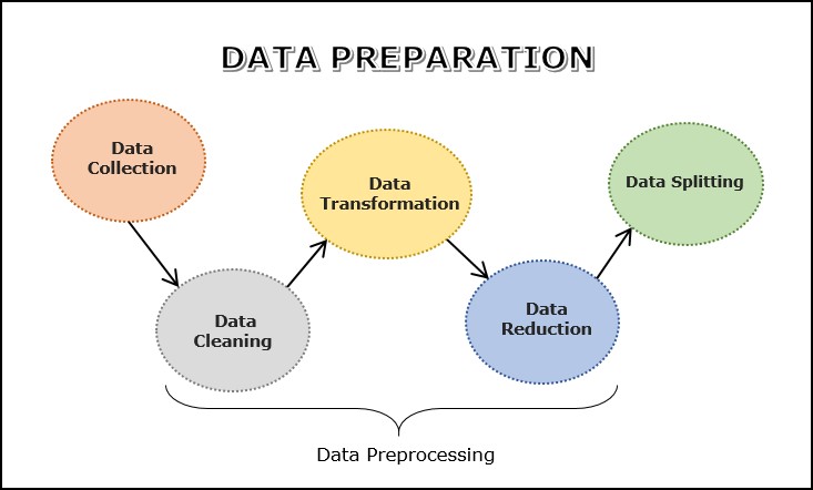 machine learning data preparation