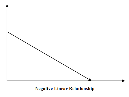 negative linear