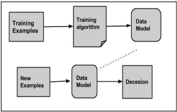 classification works