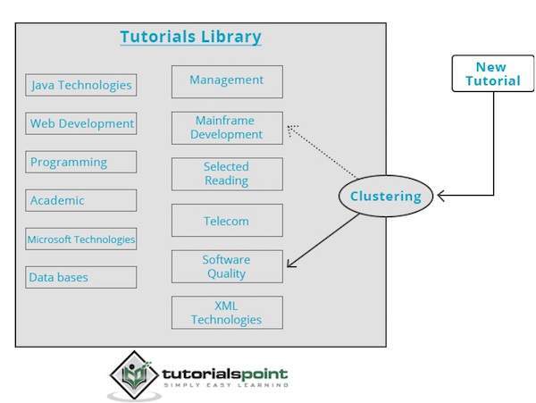 clustering