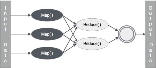 map reduce algorithm