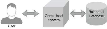 traditional enterprise system view