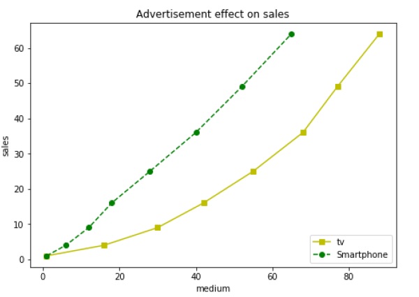 advertisement effect