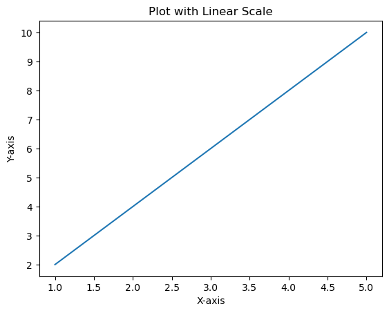 axis linear scale