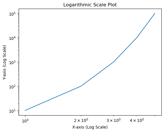 axis logarithmic scale