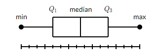 box plot