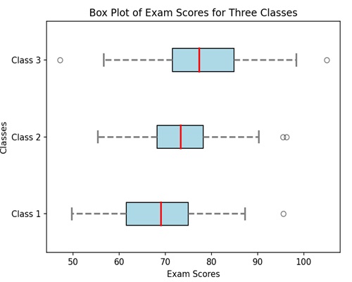 box plots1