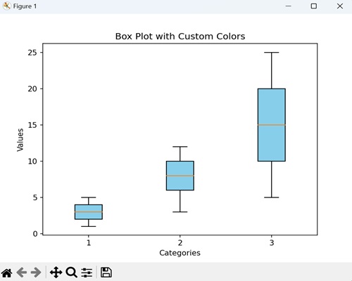 box plots3