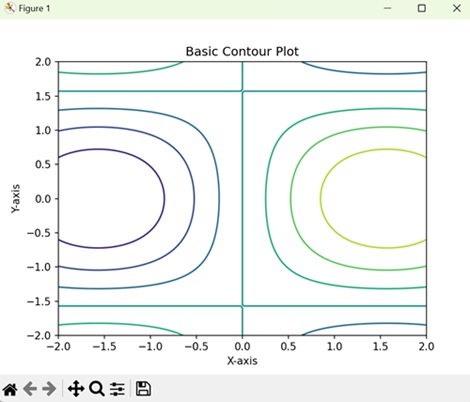 contours plots2