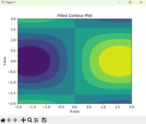 contours plots3