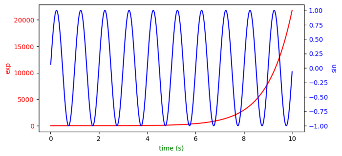 different scales