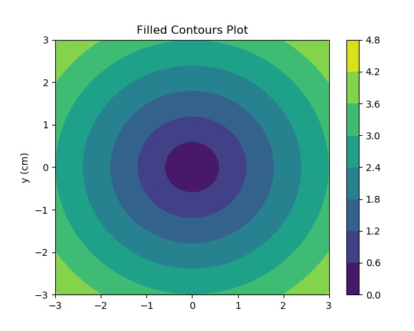 filled colours plot