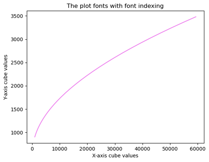 font indexing