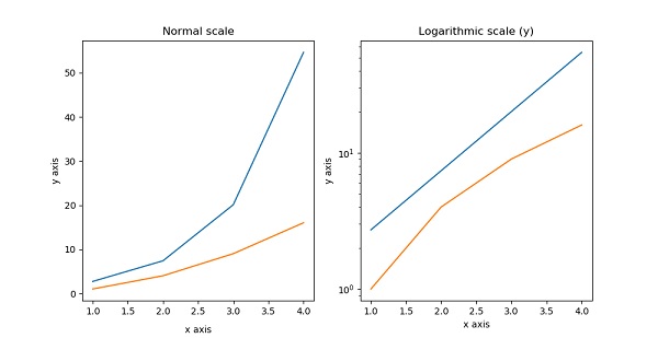 formatting axes