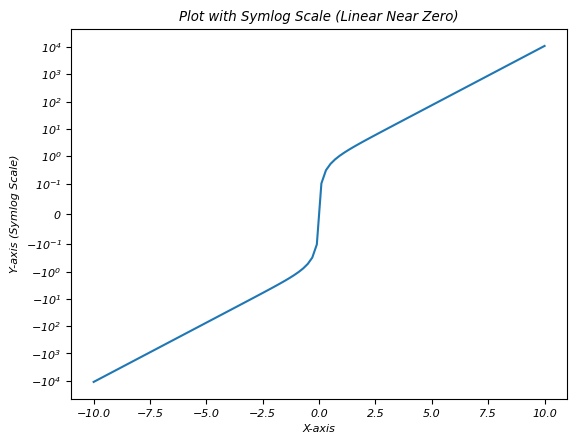 linear near zero