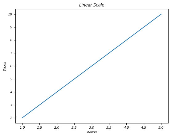 linear scale