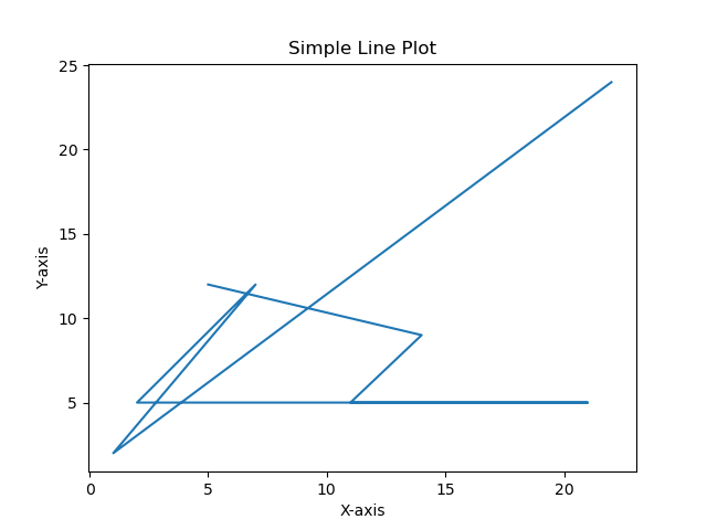 lineplot