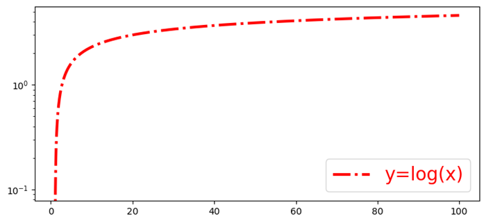 logarithmic bins