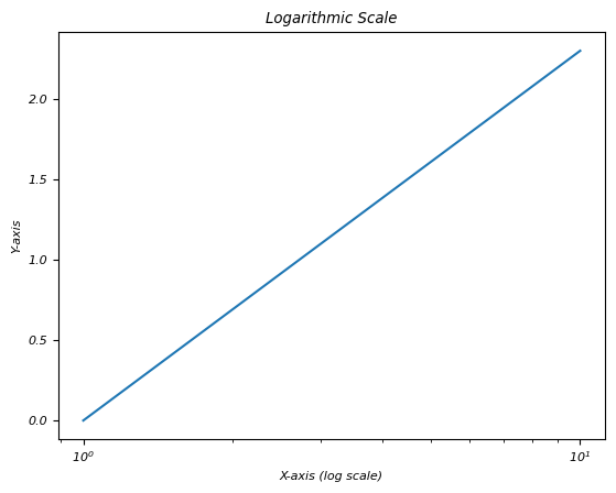 logarithmic scale