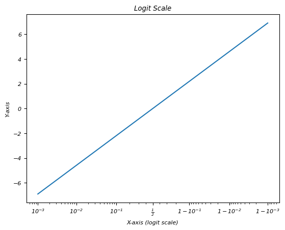 logit scale