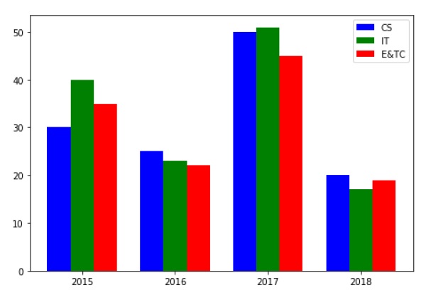 multiple bar charts