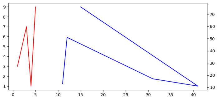 multipleaxes scales