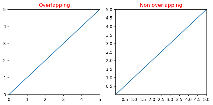 overlaping