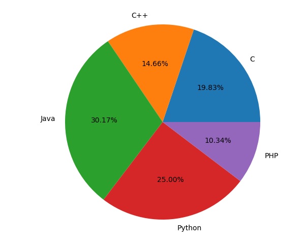 pie chart