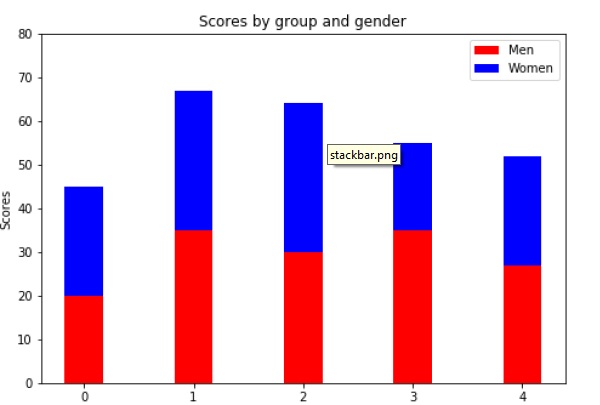 scores