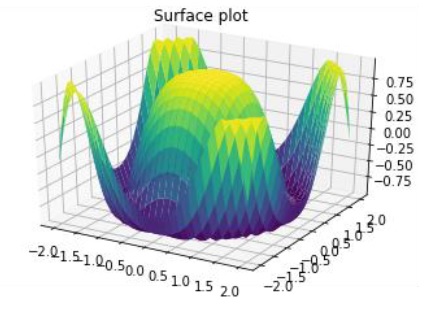 surface plot