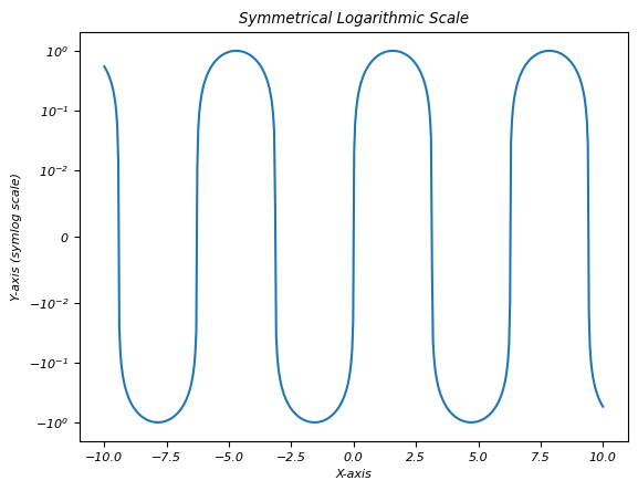 symmetric log