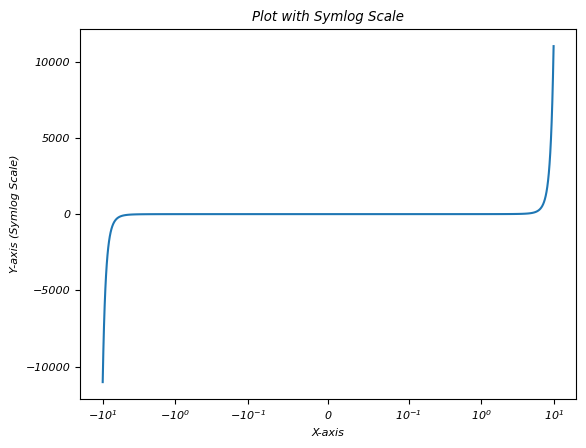 symmetric log scale