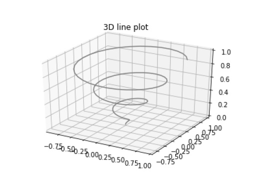 three dimensional plotting