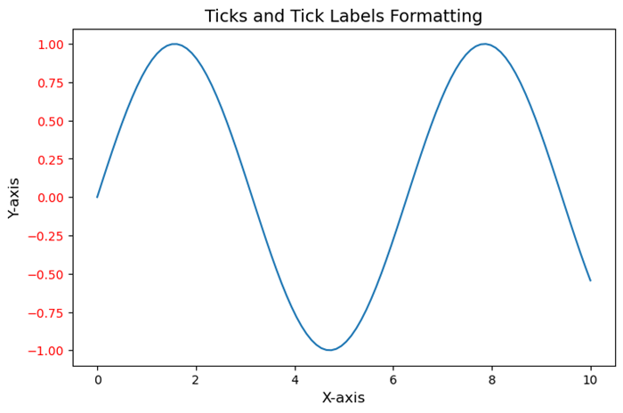 ticks ticklabels