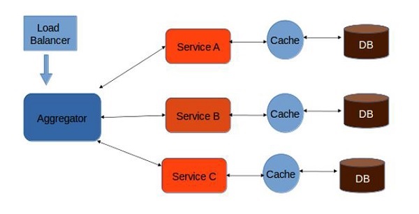 aggregator pattern