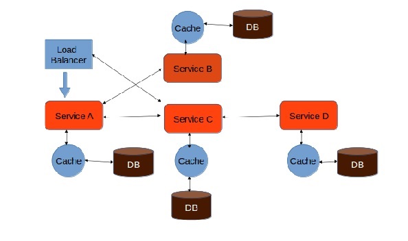 branch microservice pattern