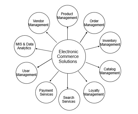 electronic commerce solutions