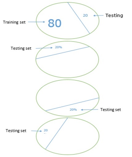 k fold cross validation