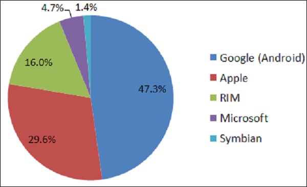 mobile os