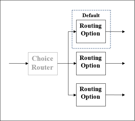 choice router