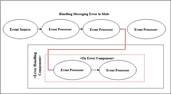 handling messaging