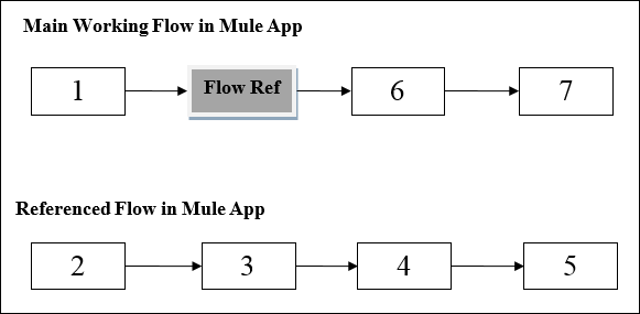 main working flow