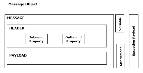 message structure