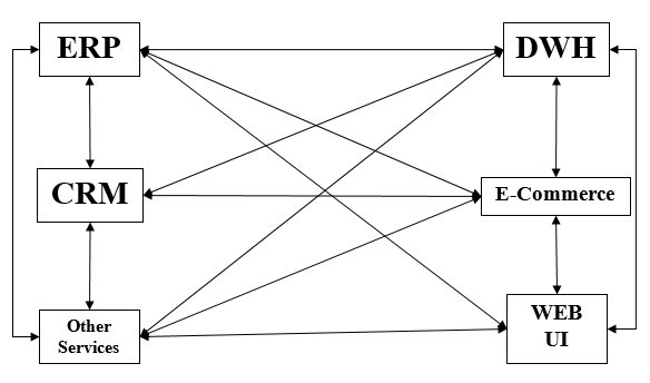 p2p integration