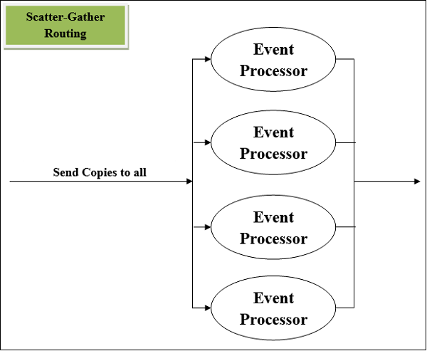 scatter gather router