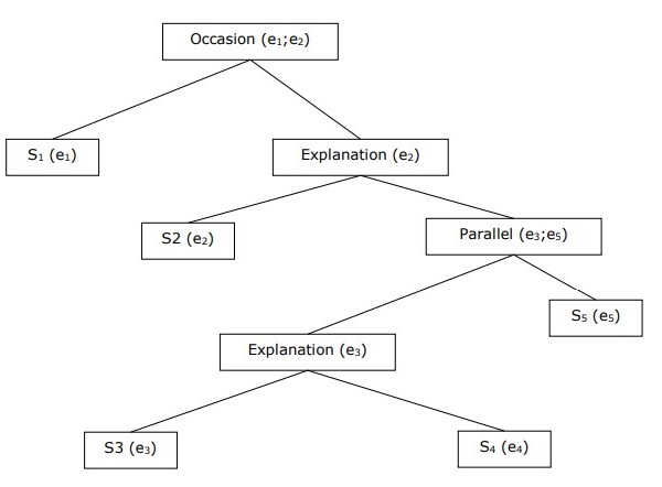 building hierarchical discourse structure