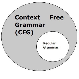 context free grammar