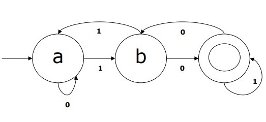 graphical representation