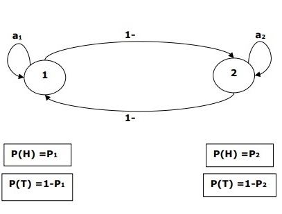 hidden markov model