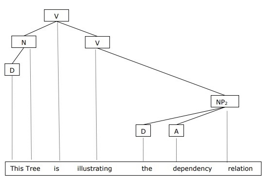 illustrating the dependency